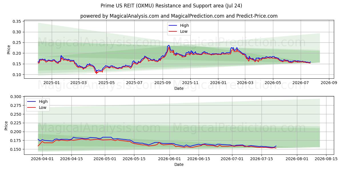  Prime US REIT (OXMU) Support and Resistance area (23 Jul) 