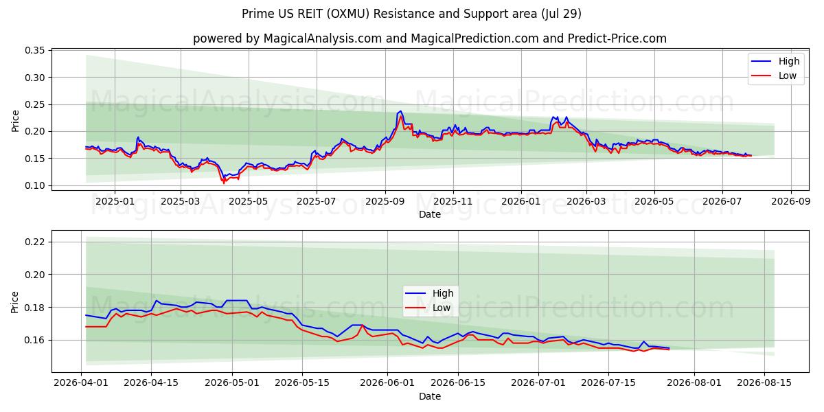  Prime US REIT (OXMU) Support and Resistance area (28 Jul) 