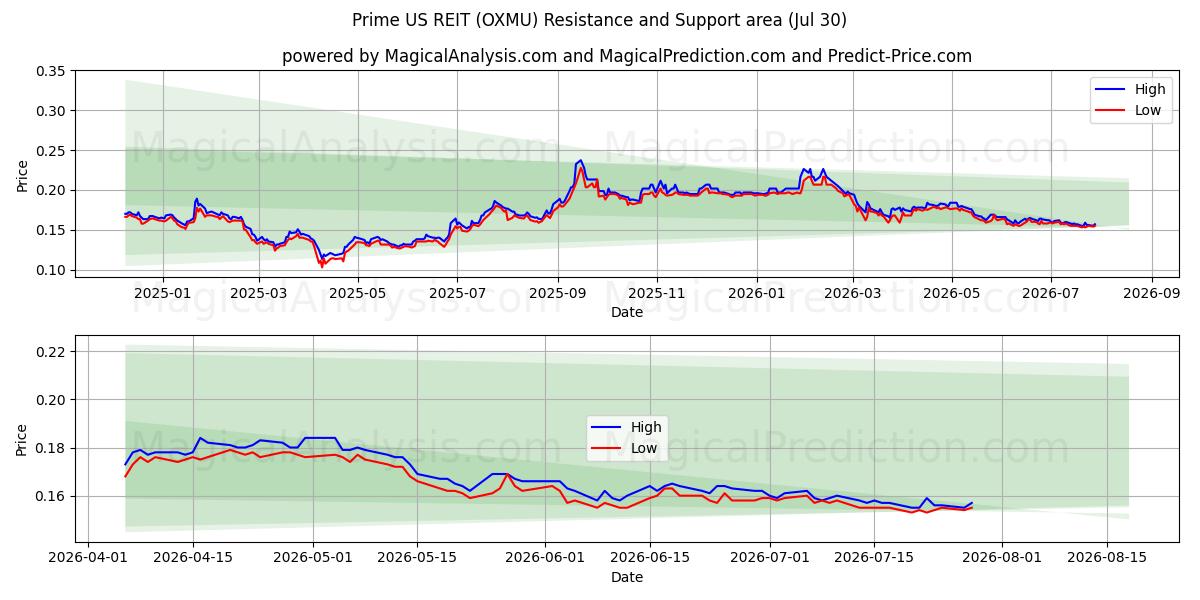  Prime US REIT (OXMU) Support and Resistance area (29 Jul) 