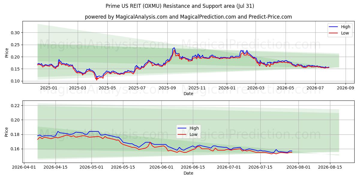  Prime US REIT (OXMU) Support and Resistance area (30 Jul) 