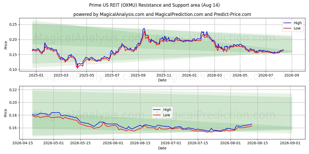  Prime US REIT (OXMU) Support and Resistance area (13 Aug) 