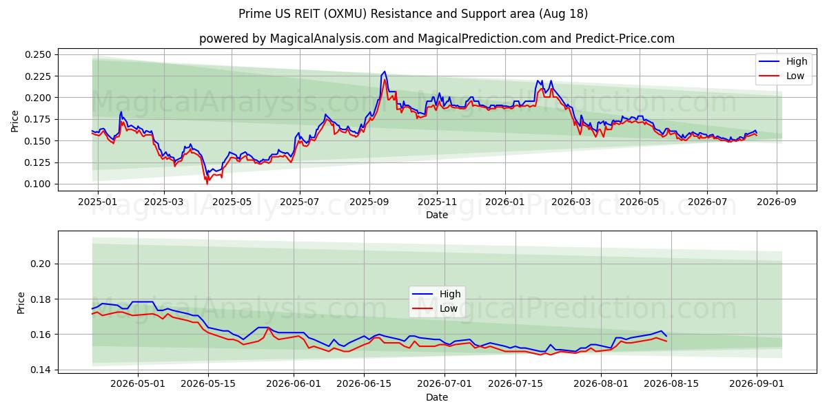  Prime US REIT (OXMU) Support and Resistance area (17 Aug) 
