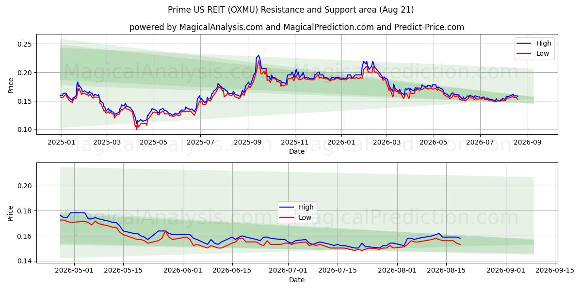  Prime US REIT (OXMU) Support and Resistance area (18 Aug) 