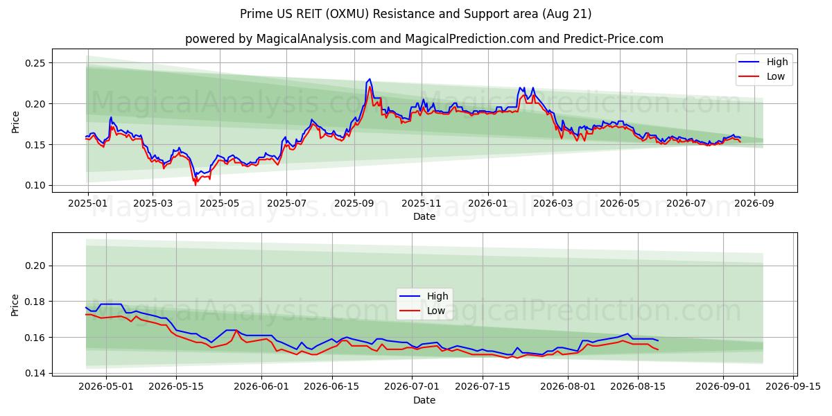  Prime US REIT (OXMU) Support and Resistance area (19 Aug) 