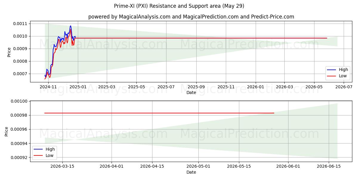  प्राइम-XI (PXI) Support and Resistance area (28 May) 