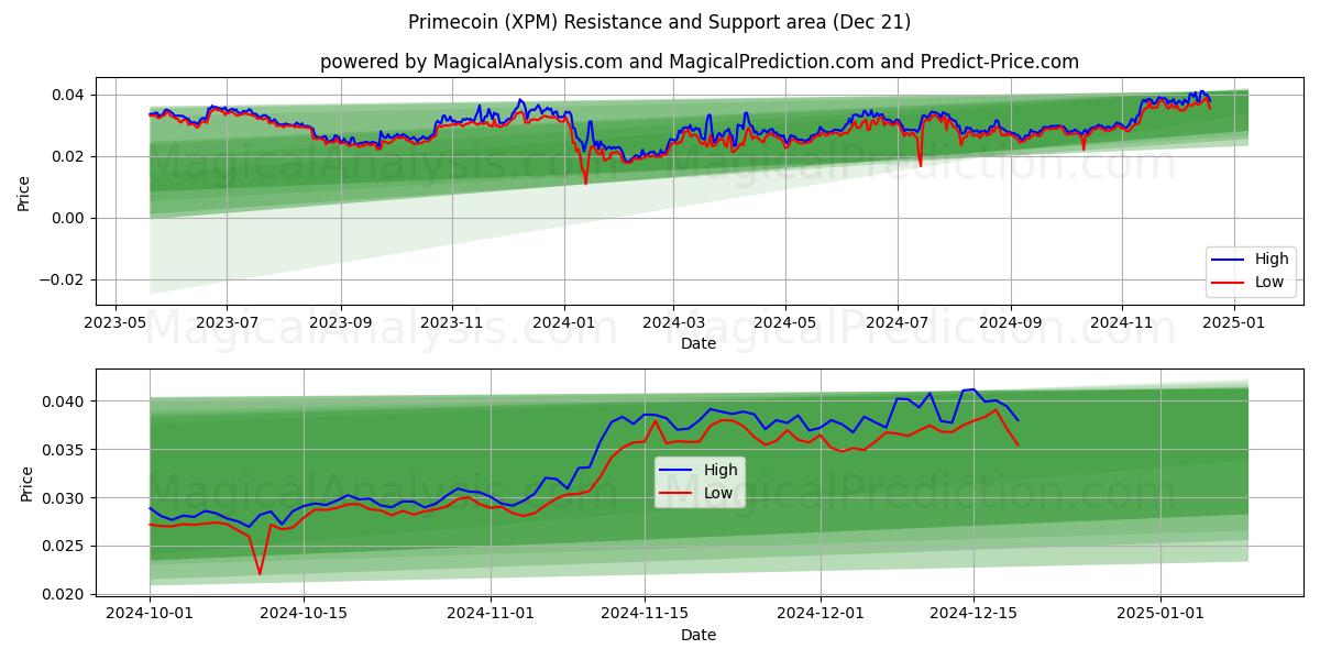  بريم كوين (XPM) Support and Resistance area (21 Dec) 