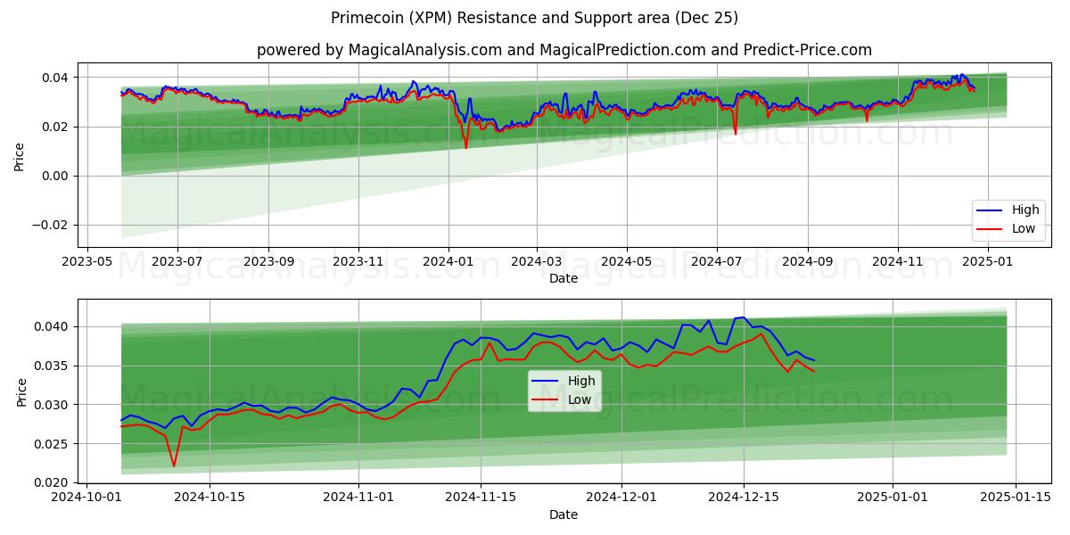  Primecoin (XPM) Support and Resistance area (25 Dec) 