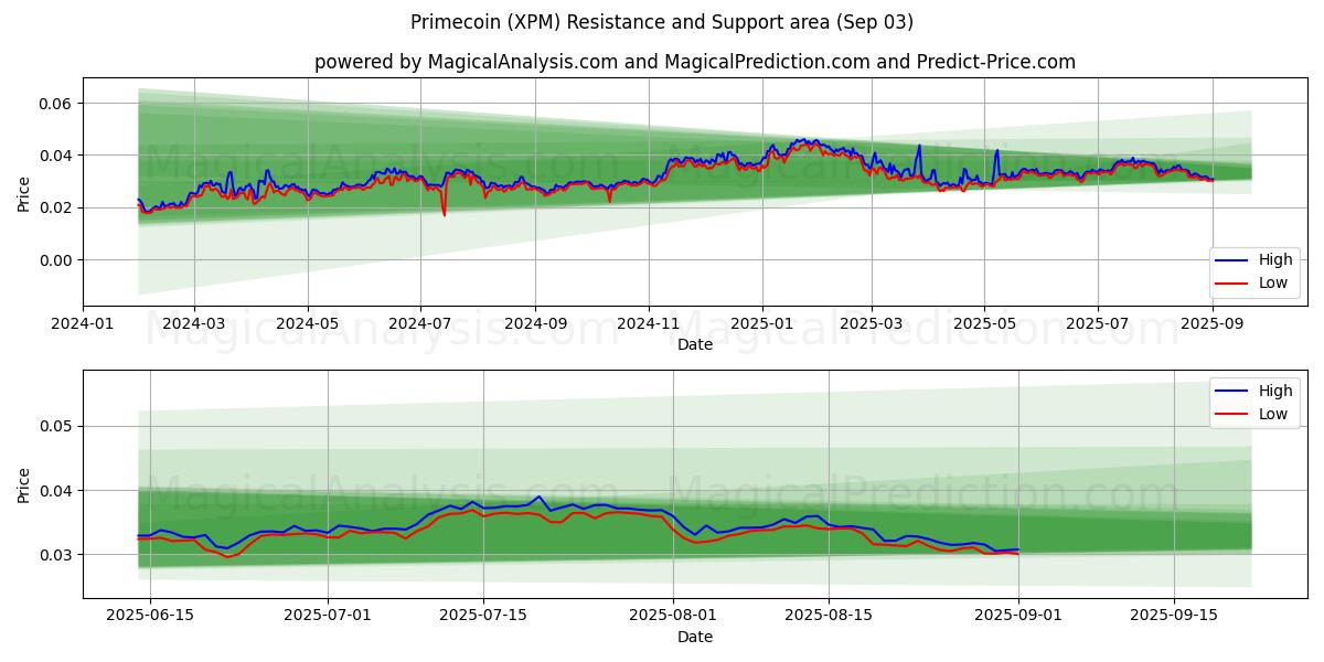  Primecoin (XPM) Support and Resistance area (02 Sep) 