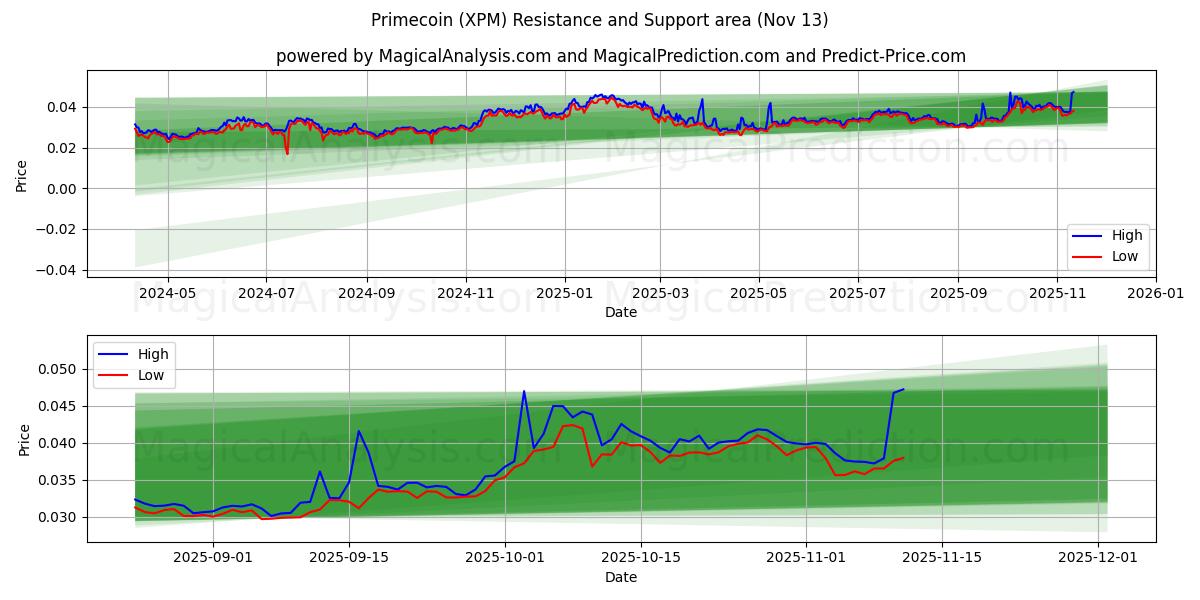  Primecoin (XPM) Support and Resistance area (12 Nov) 