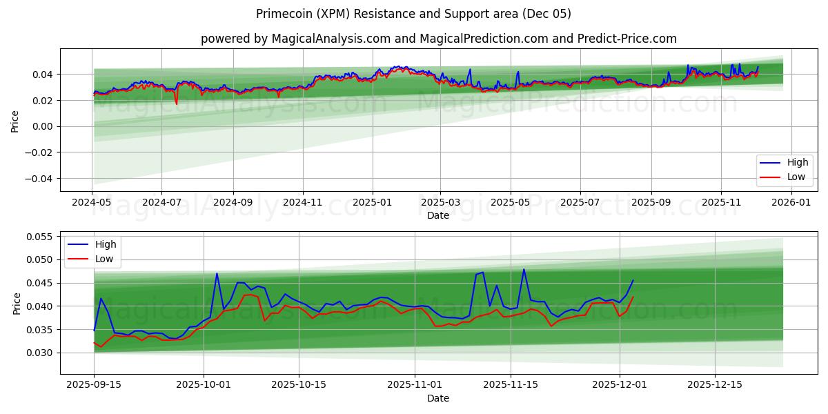  پرایم کوین (XPM) Support and Resistance area (04 Dec) 