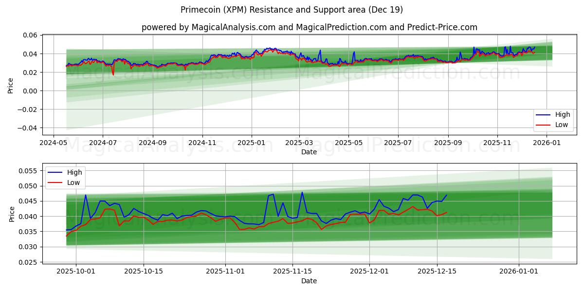  Primecoin (XPM) Support and Resistance area (18 Dec) 