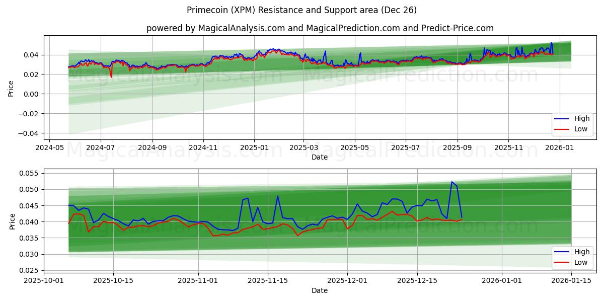  Primecoin (XPM) Support and Resistance area (25 Dec) 