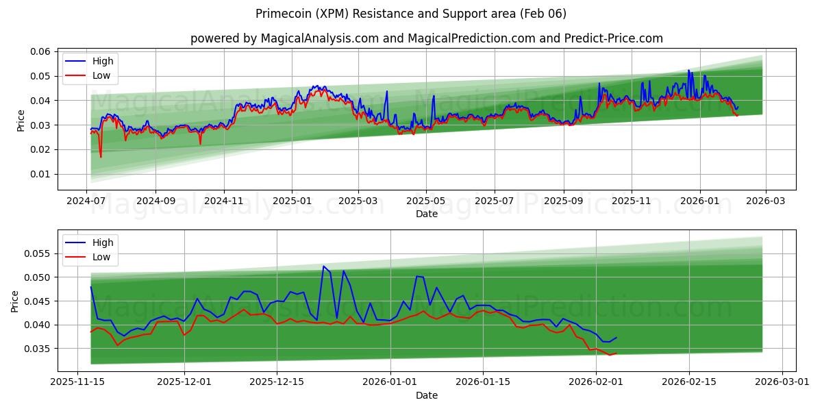  Primecoin (XPM) Support and Resistance area (05 Feb) 