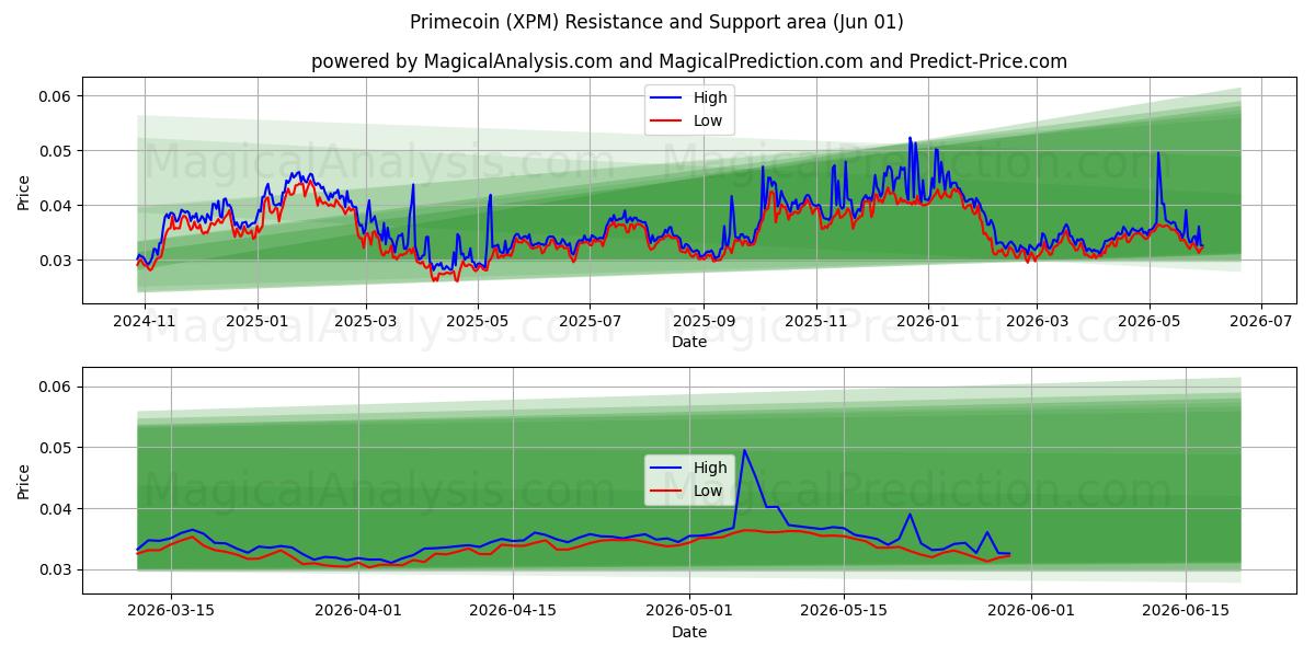  프라임코인 (XPM) Support and Resistance area (31 May) 
