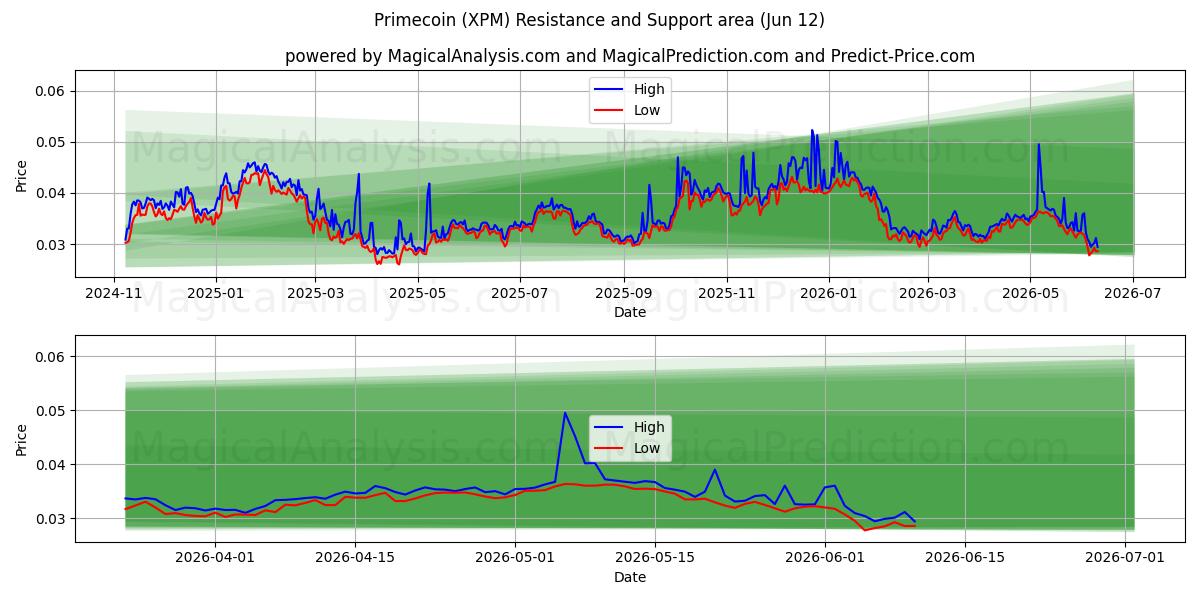  بريم كوين (XPM) Support and Resistance area (11 Jun) 