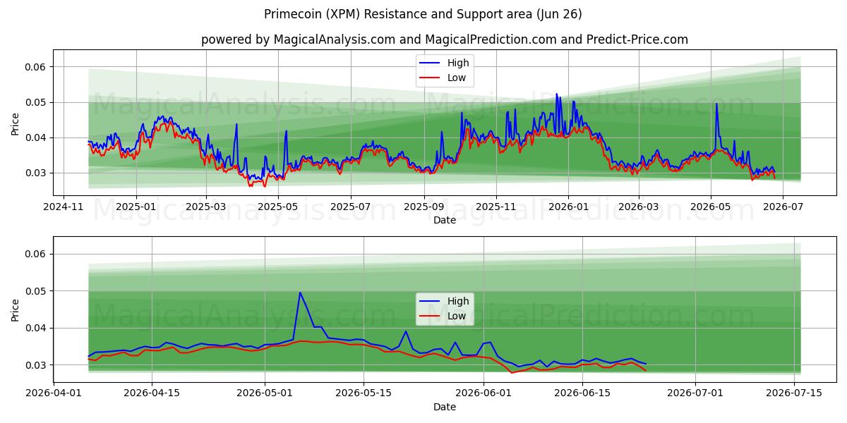  프라임코인 (XPM) Support and Resistance area (25 Jun) 