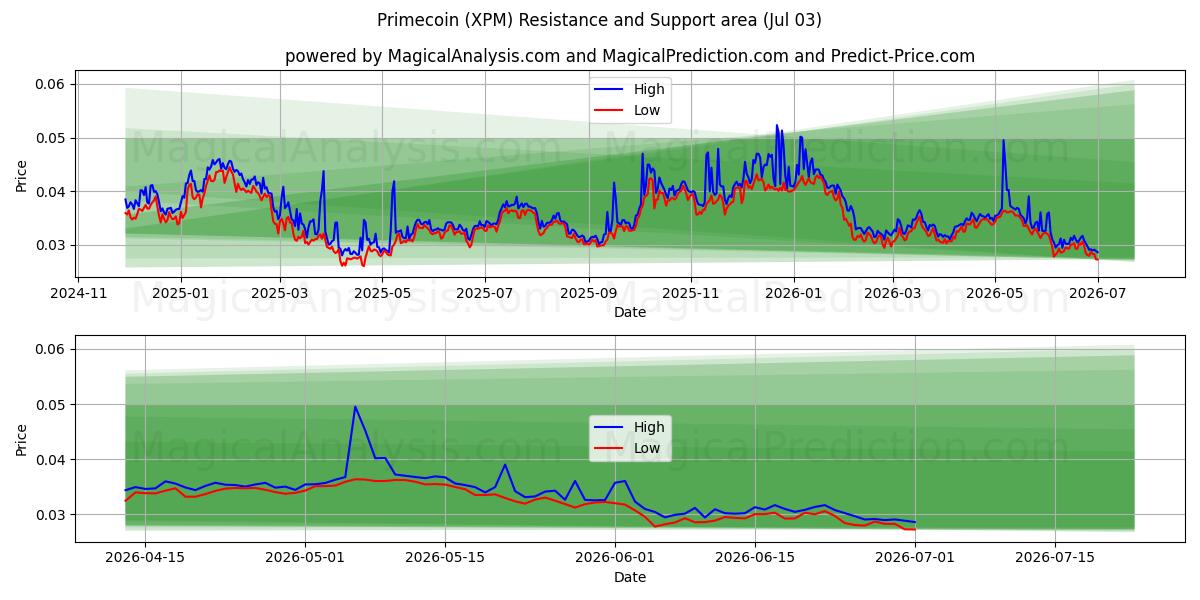  Primecoin (XPM) Support and Resistance area (02 Jul) 