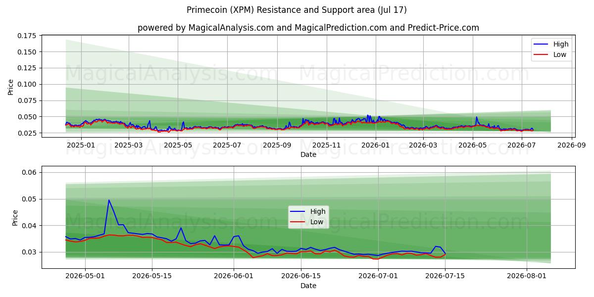  프라임코인 (XPM) Support and Resistance area (16 Jul) 