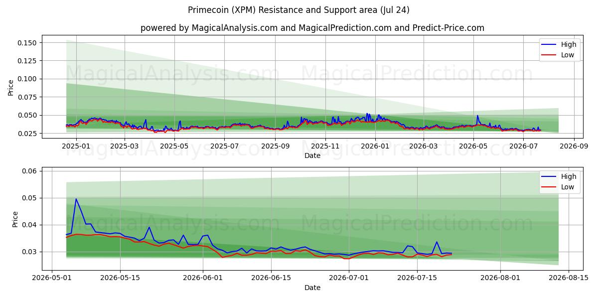  پرایم کوین (XPM) Support and Resistance area (23 Jul) 