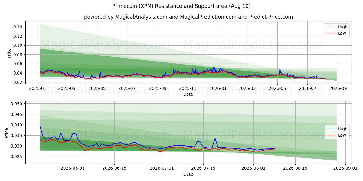  Primecoin (XPM) Support and Resistance area (09 Aug) 