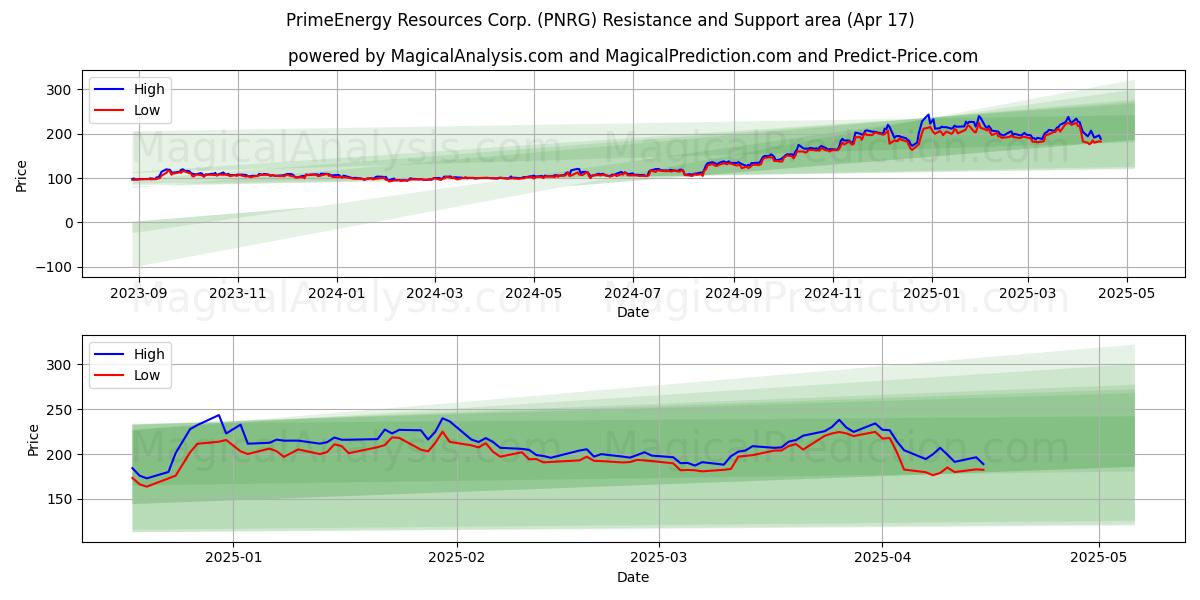  PrimeEnergy Resources Corp. (PNRG) Support and Resistance area (17 Apr) 