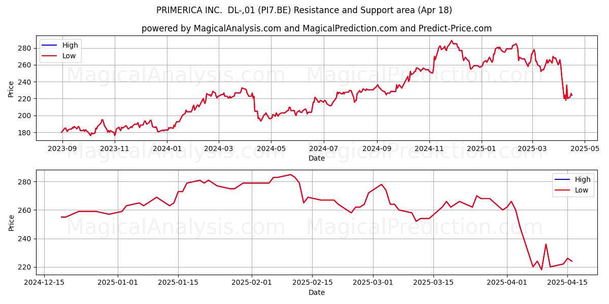  PRIMERICA INC.  DL-,01 (PI7.BE) Support and Resistance area (18 Apr) 