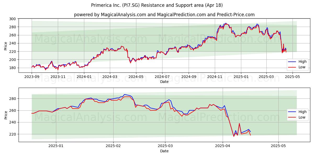  Primerica Inc. (PI7.SG) Support and Resistance area (18 Apr) 