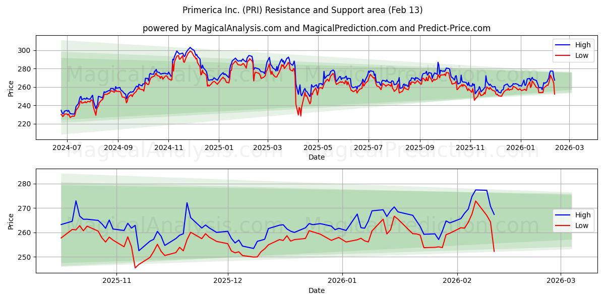  Primerica Inc. (PRI) Support and Resistance area (12 Feb) 