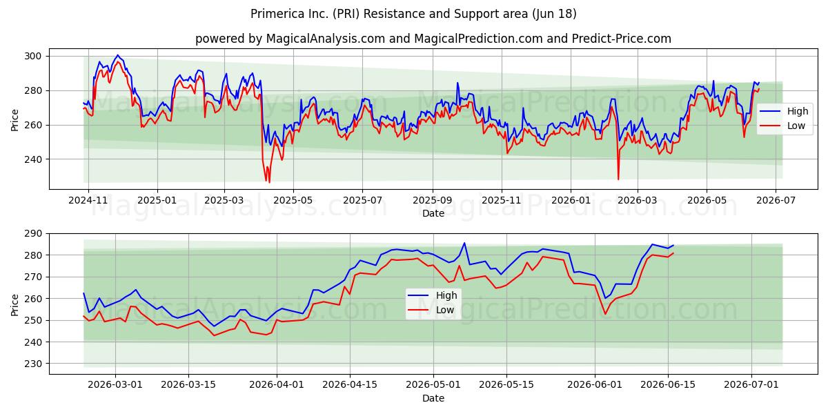  Primerica Inc. (PRI) Support and Resistance area (17 Jun) 