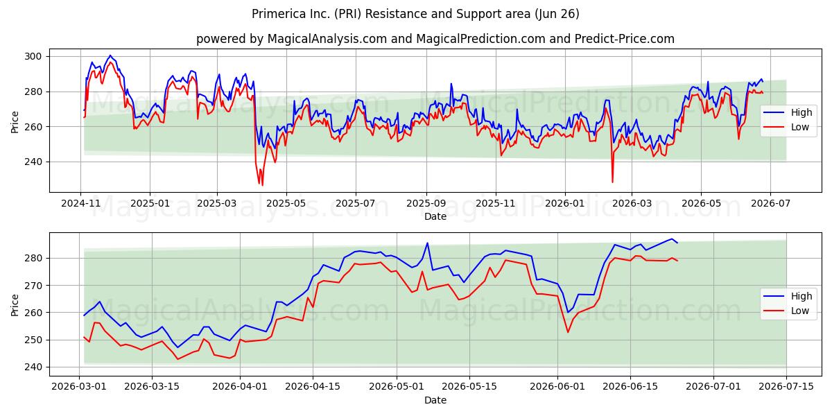  Primerica Inc. (PRI) Support and Resistance area (25 Jun) 