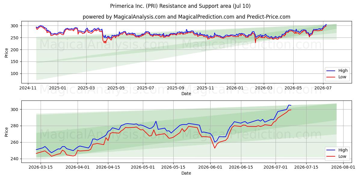  Primerica Inc. (PRI) Support and Resistance area (09 Jul) 