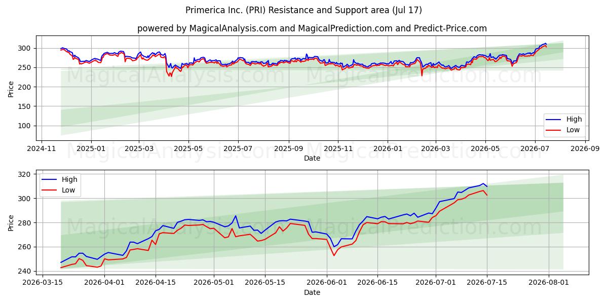 Primerica Inc. (PRI) Support and Resistance area (16 Jul) 