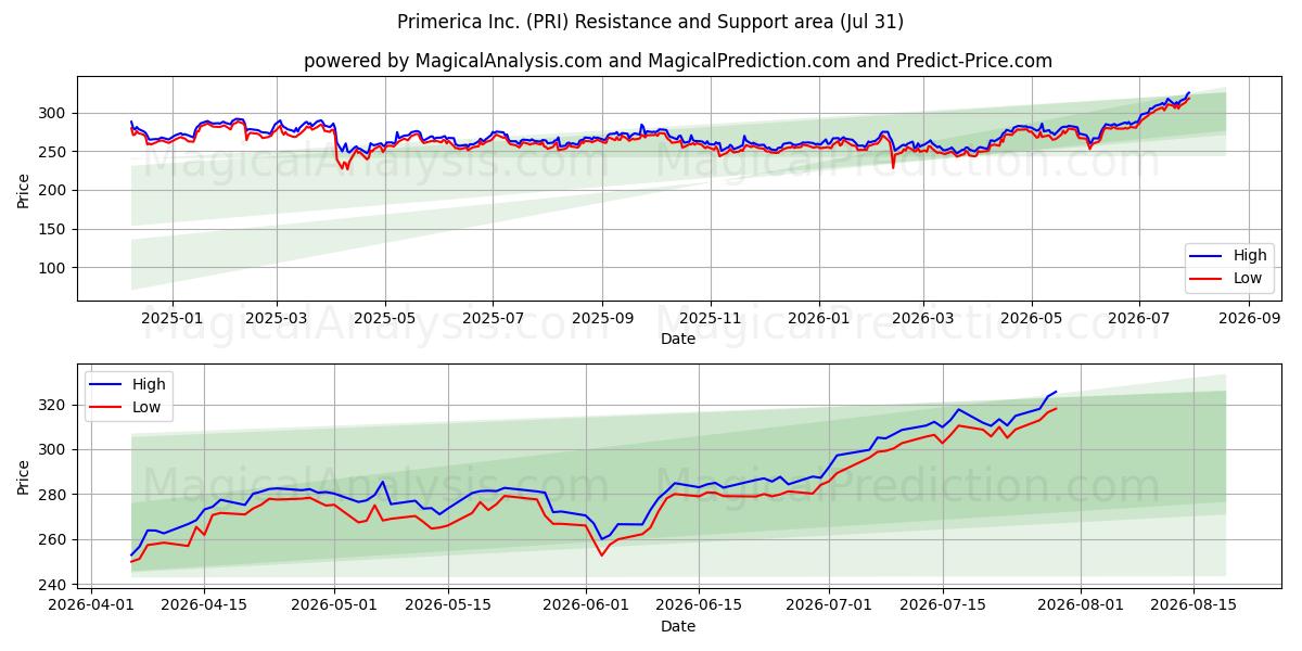  Primerica Inc. (PRI) Support and Resistance area (30 Jul) 