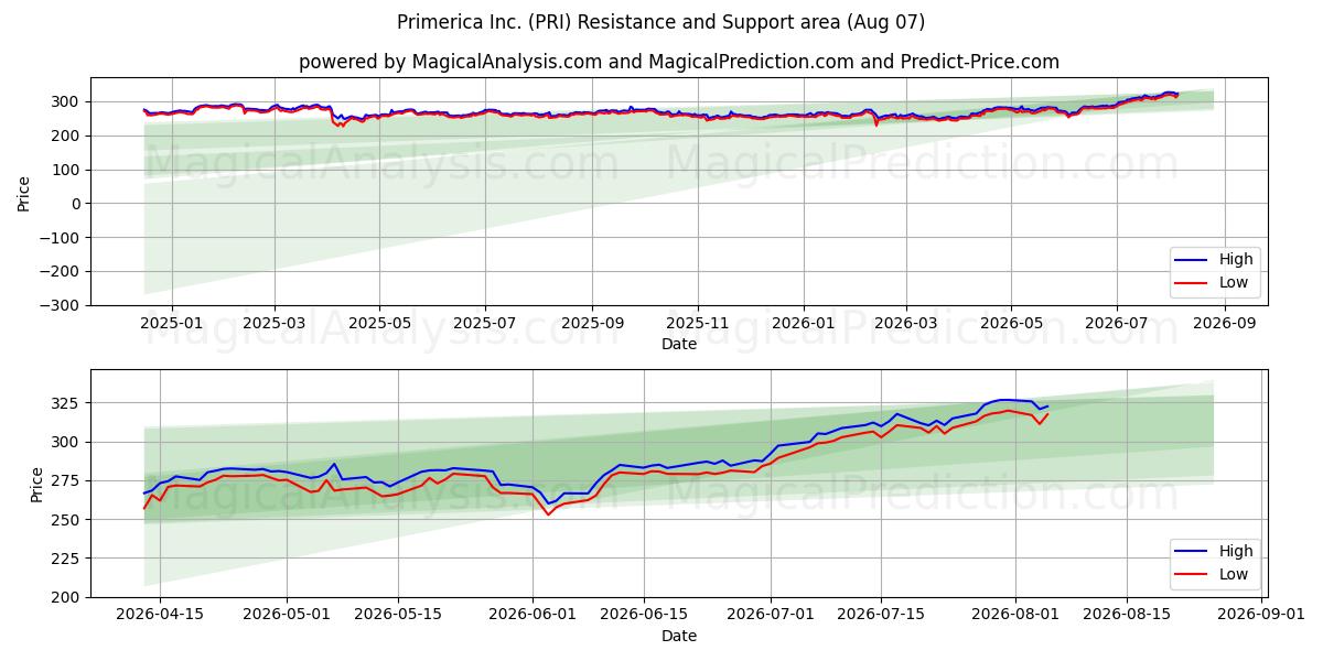  Primerica Inc. (PRI) Support and Resistance area (06 Aug) 