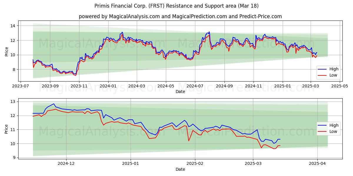  Primis Financial Corp. (FRST) Support and Resistance area (18 Mar) 