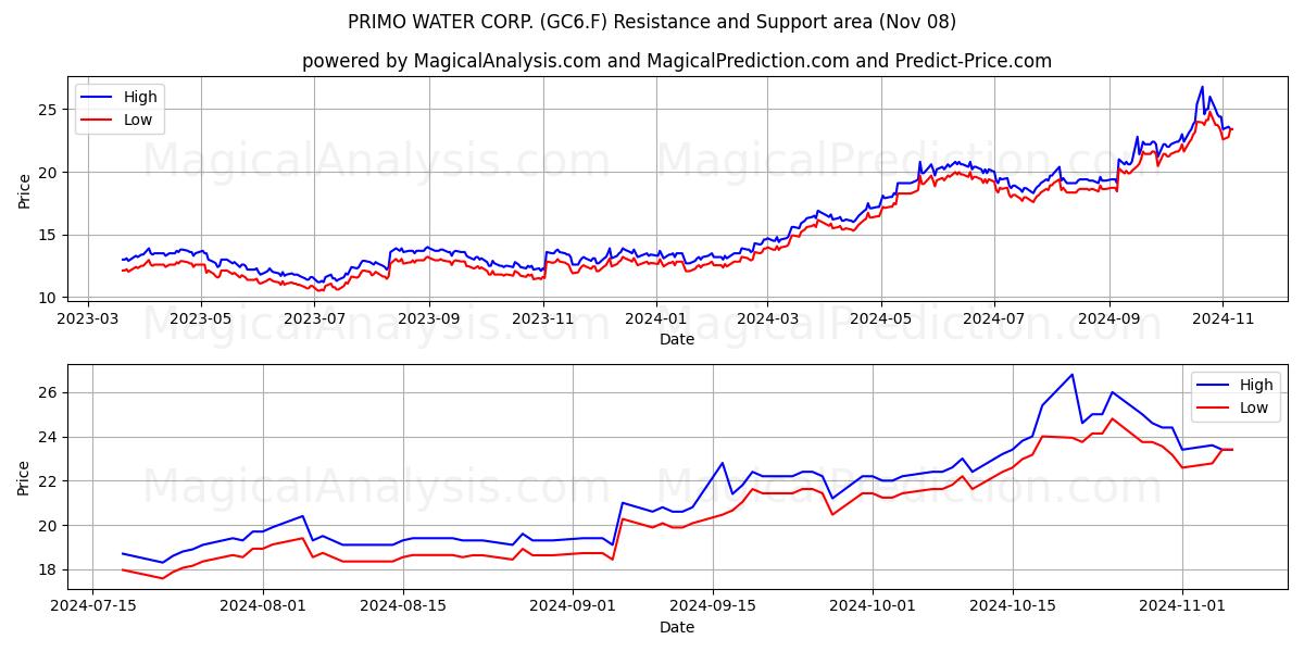  PRIMO WATER CORP. (GC6.F) Support and Resistance area (08 Nov) 