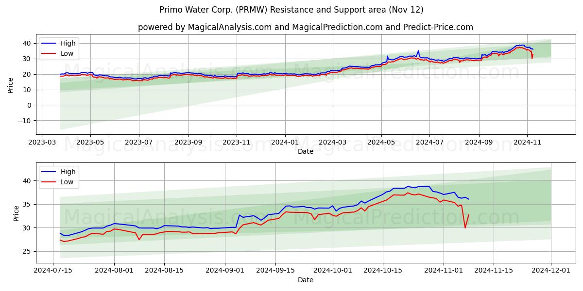  Primo Water Corp. (PRMW) Support and Resistance area (12 Nov) 