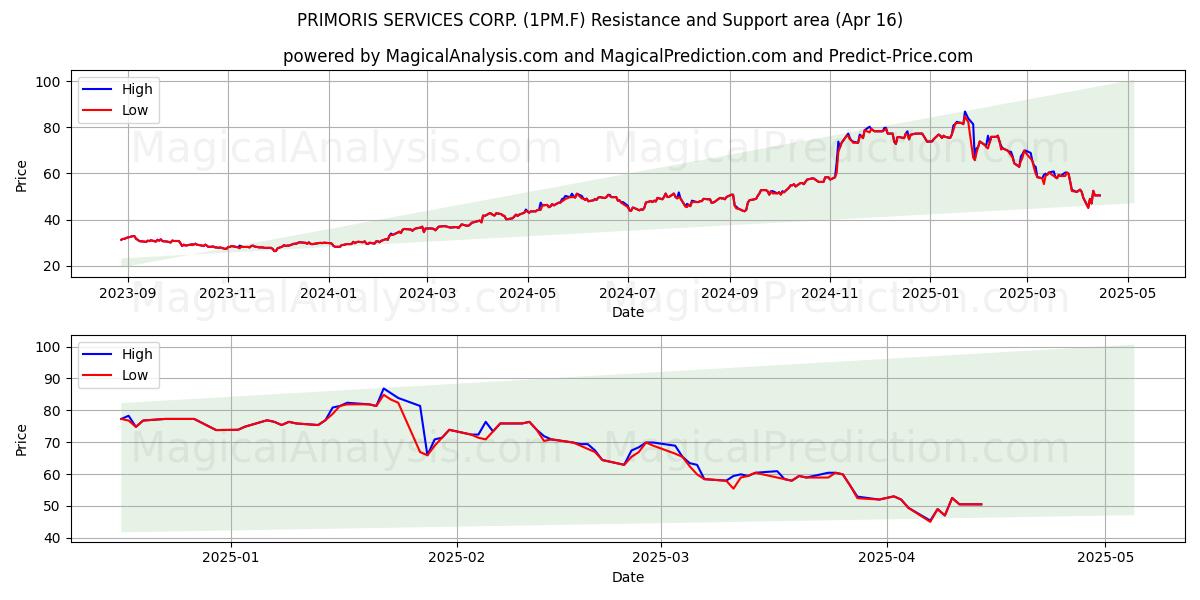  PRIMORIS SERVICES CORP. (1PM.F) Support and Resistance area (16 Apr) 