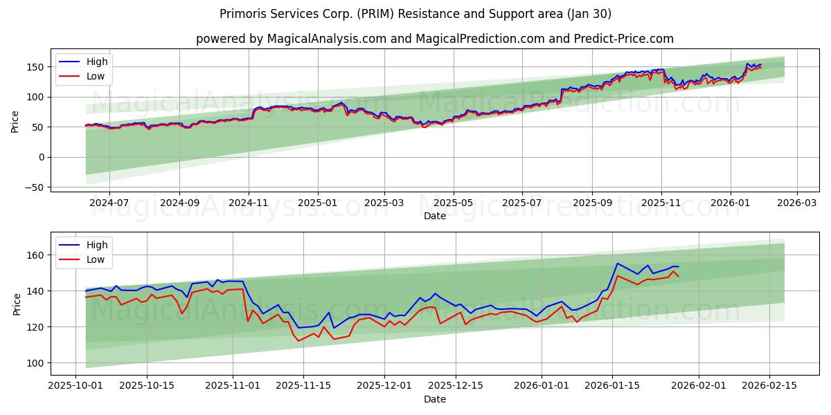  Primoris Services Corp. (PRIM) Support and Resistance area (29 Jan) 