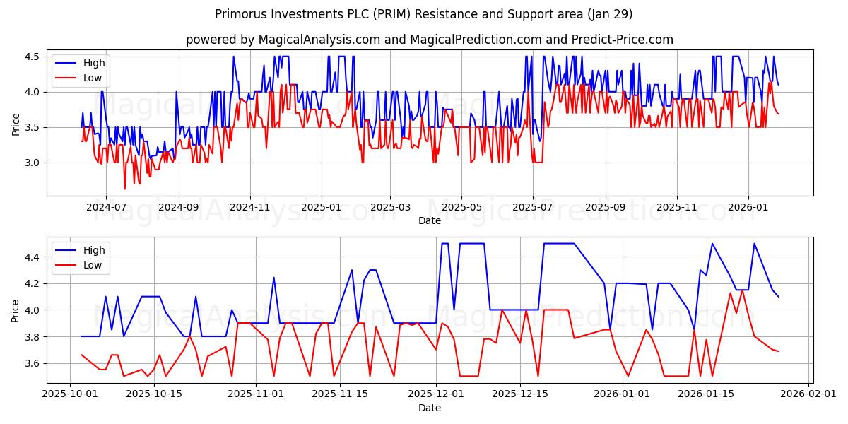  Primorus Investments PLC (PRIM) Support and Resistance area (28 Jan) 