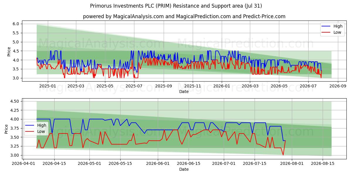  Primorus Investments PLC (PRIM) Support and Resistance area (30 Jul) 