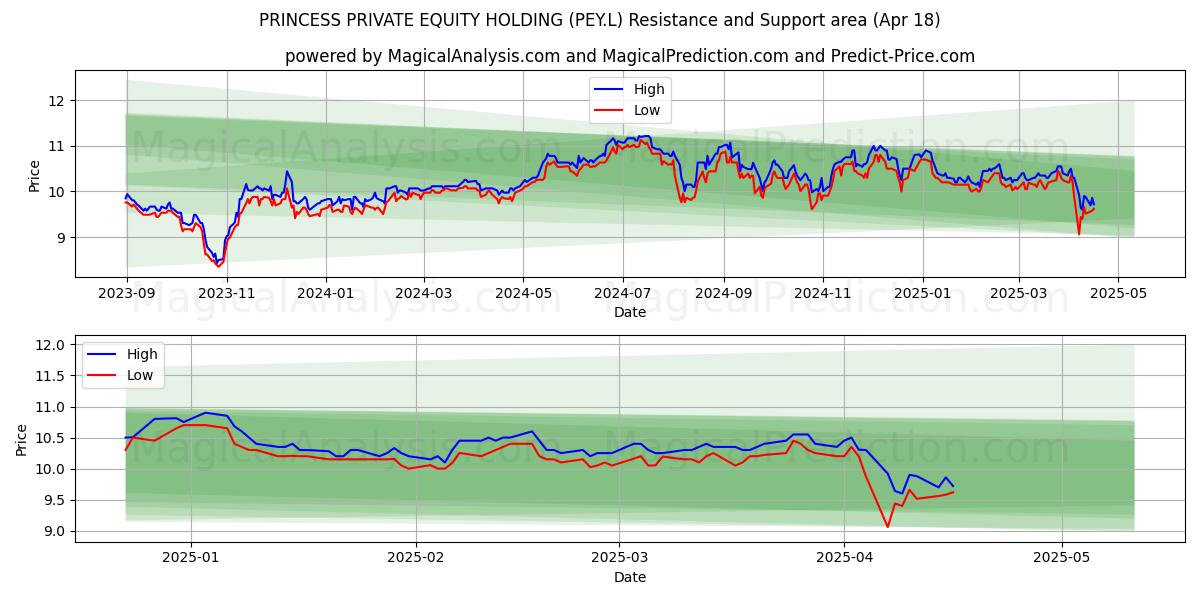  PRINCESS PRIVATE EQUITY HOLDING (PEY.L) Support and Resistance area (18 Apr) 