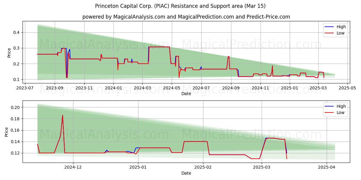  Princeton Capital Corp. (PIAC) Support and Resistance area (15 Mar) 