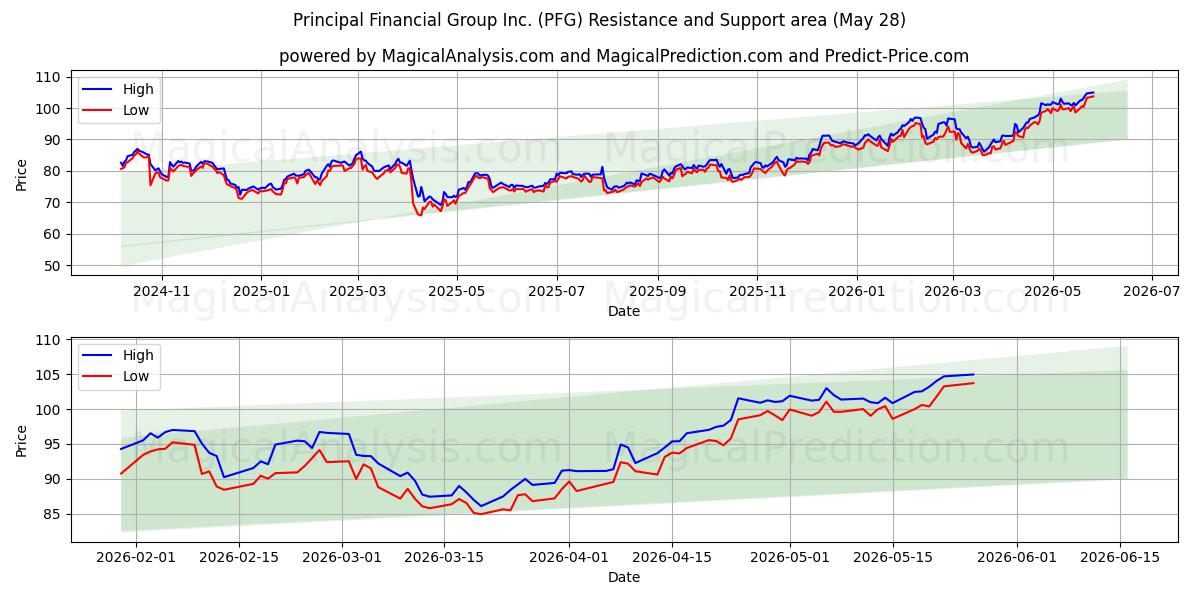  Principal Financial Group Inc. (PFG) Support and Resistance area (27 May) 