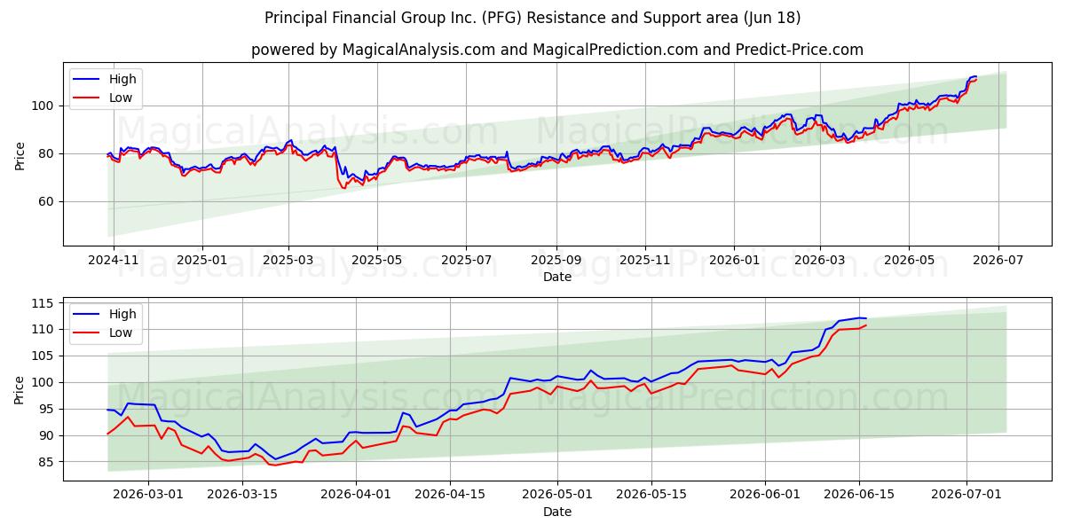  Principal Financial Group Inc. (PFG) Support and Resistance area (17 Jun) 