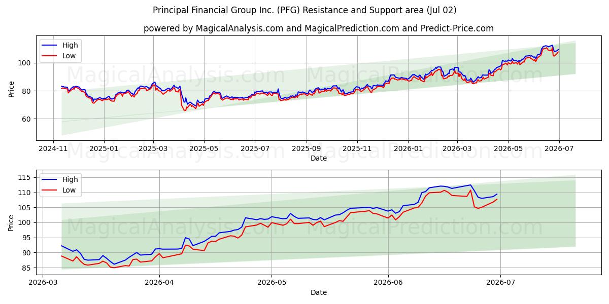 Principal Financial Group Inc. (PFG) Support and Resistance area (01 Jul) 