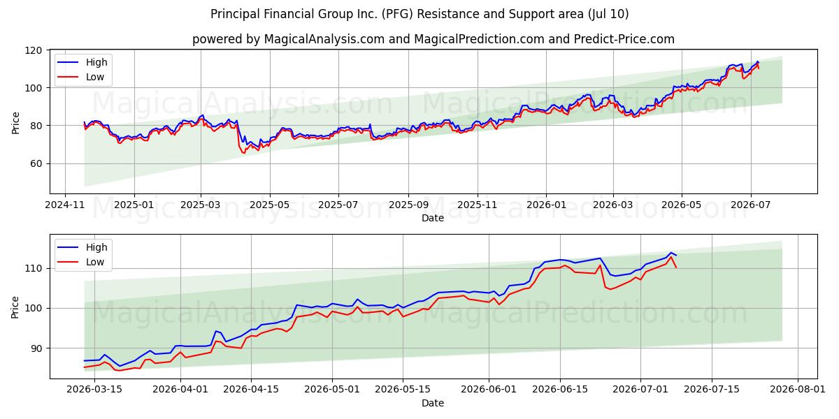  Principal Financial Group Inc. (PFG) Support and Resistance area (09 Jul) 