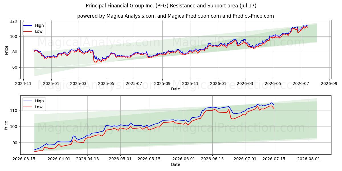  Principal Financial Group Inc. (PFG) Support and Resistance area (16 Jul) 