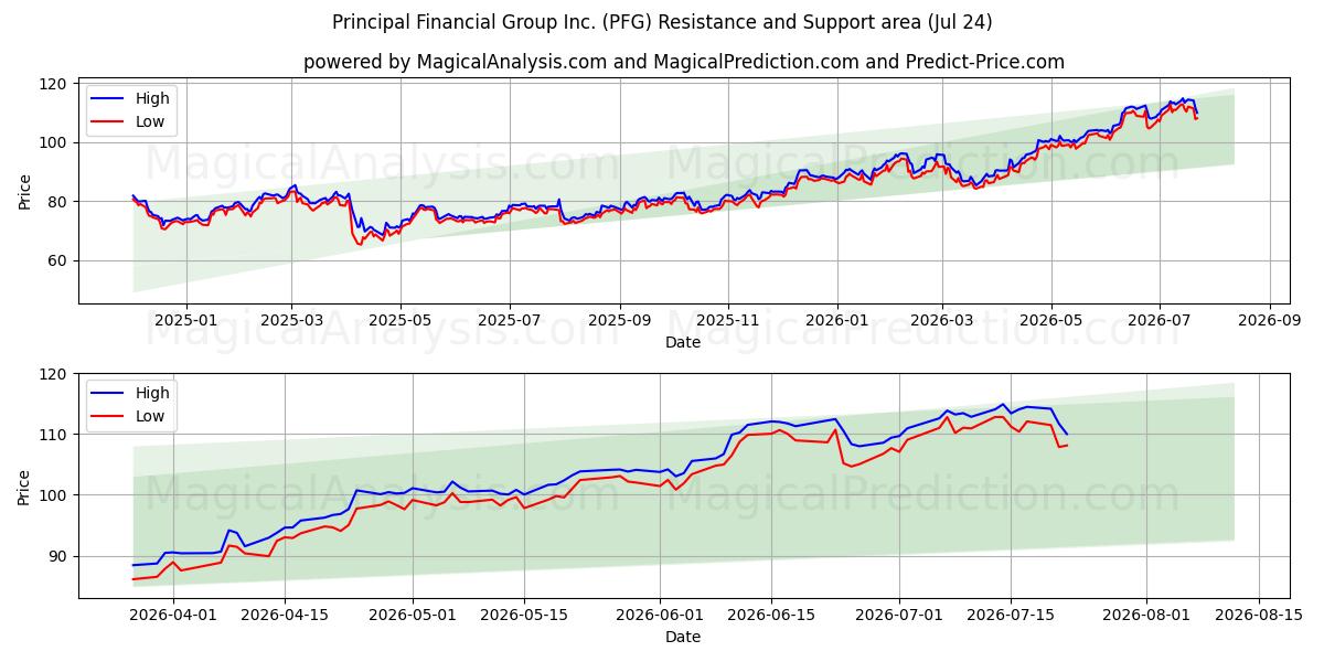  Principal Financial Group Inc. (PFG) Support and Resistance area (23 Jul) 