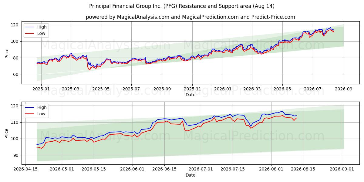  Principal Financial Group Inc. (PFG) Support and Resistance area (13 Aug) 